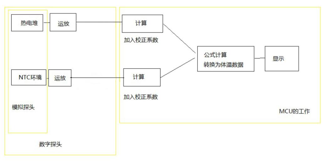 额温枪工作原理